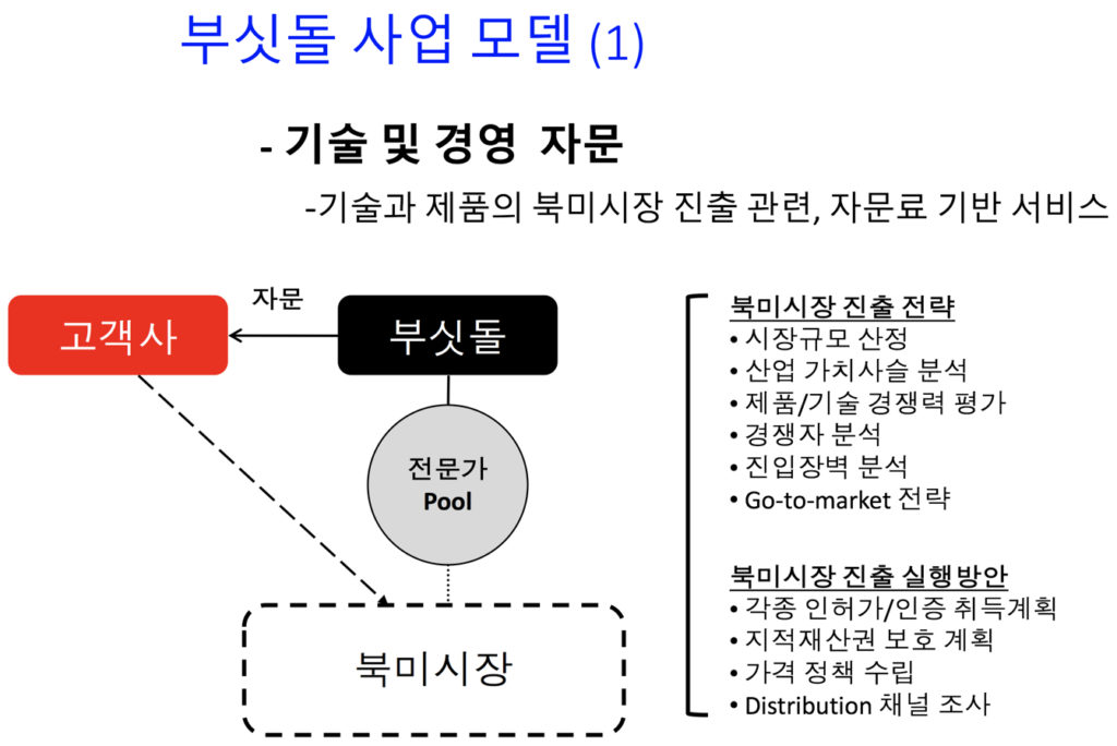 모델 1: 기술 및 경영 자문