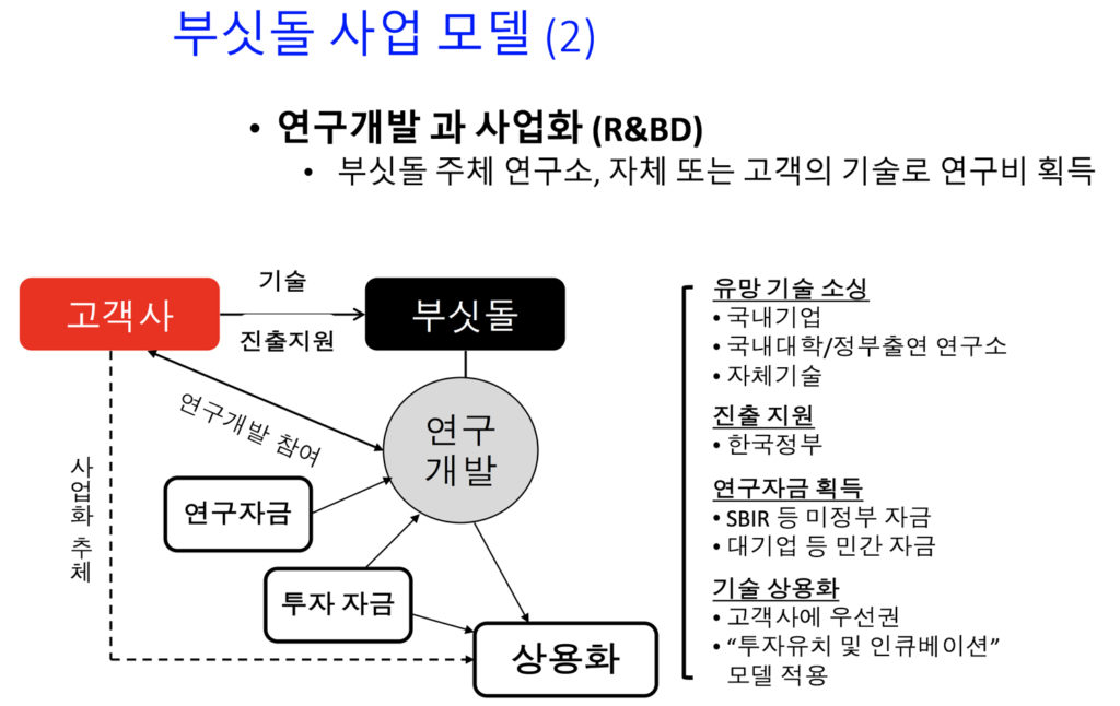 모델 2: 연구 개발과 사업화 (R&BD)