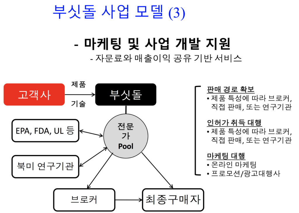 모델 3: 마케팅 및 사업개발 지원